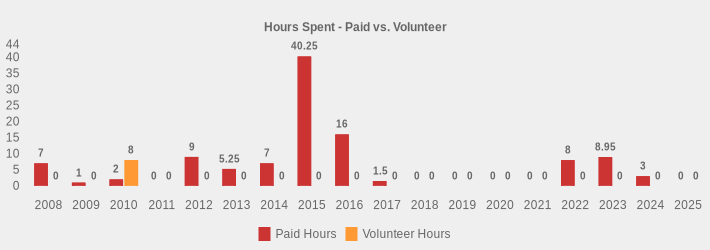 Hours Spent - Paid vs. Volunteer (Paid Hours:2008=7,2009=1,2010=2,2011=0,2012=9,2013=5.25,2014=7,2015=40.25,2016=16,2017=1.5,2018=0,2019=0,2020=0,2021=0,2022=8,2023=8.95,2024=3,2025=0|Volunteer Hours:2008=0,2009=0,2010=8,2011=0,2012=0,2013=0,2014=0,2015=0,2016=0,2017=0,2018=0,2019=0,2020=0,2021=0,2022=0,2023=0,2024=0,2025=0|)